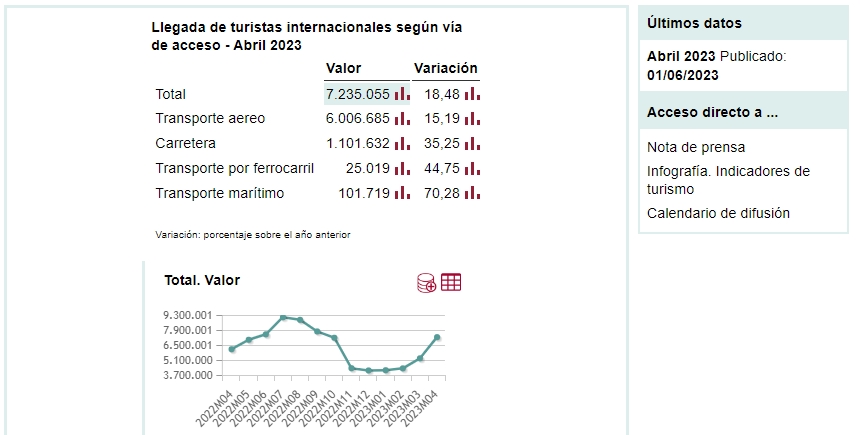 Aumenta di quasi il 9% l’afflusso turistico internazionale alle Canarie rispetto al Maggio 2022