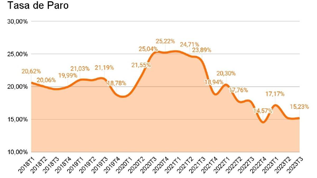 Le Canarie hanno creato 50.200 posti di lavoro nell’ultimo anno ed il tasso di disoccupazione scende al 15%